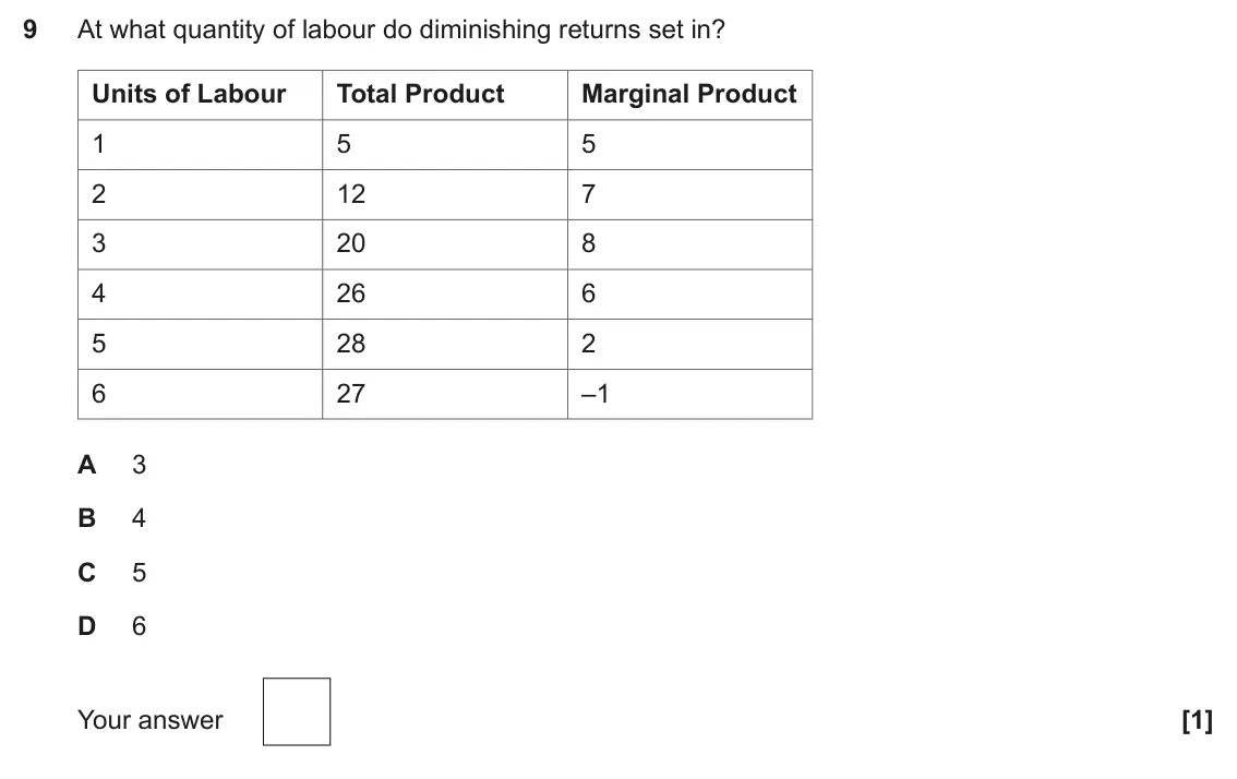 June 2025 Paper 3, question 9: At what quantity of labour do diminishing returns set in? Units of Labour Total Product Marginal Product 1 5 5 2 12 7 3 20 8 4 26 6 5 28 2 6 27 –1 A 3 B 4 C 5 D