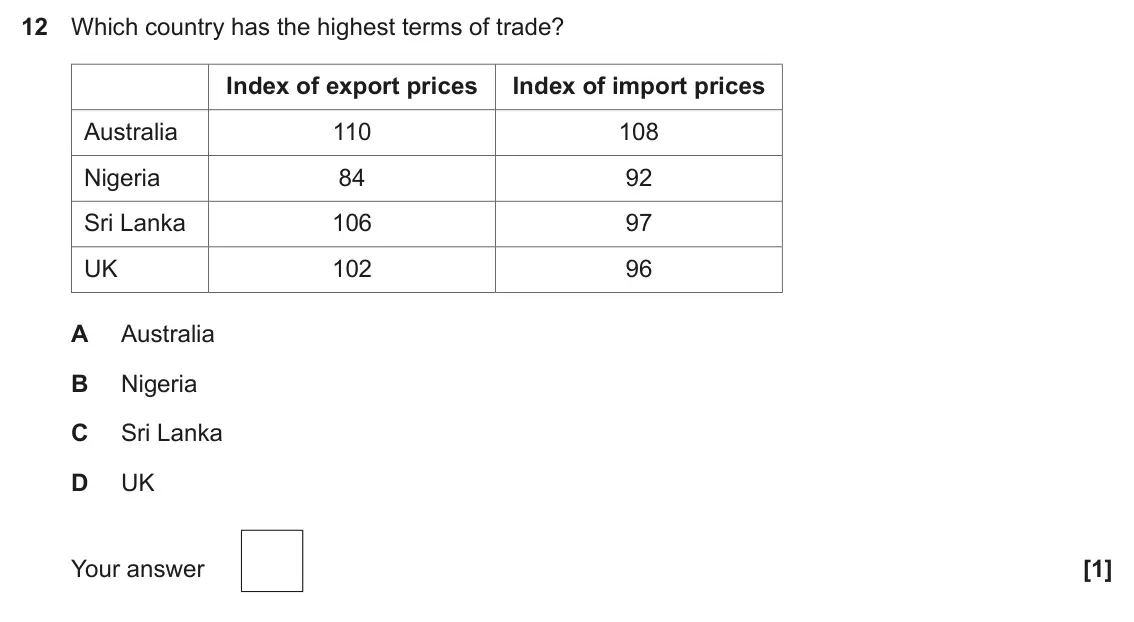 June 2025 Paper 3, question 12: Which country has the highest terms of trade? Index of export prices Index of import prices Australia 110 108 Nigeria 84 92 Sri Lanka 106 97 UK 102 96 A Austral