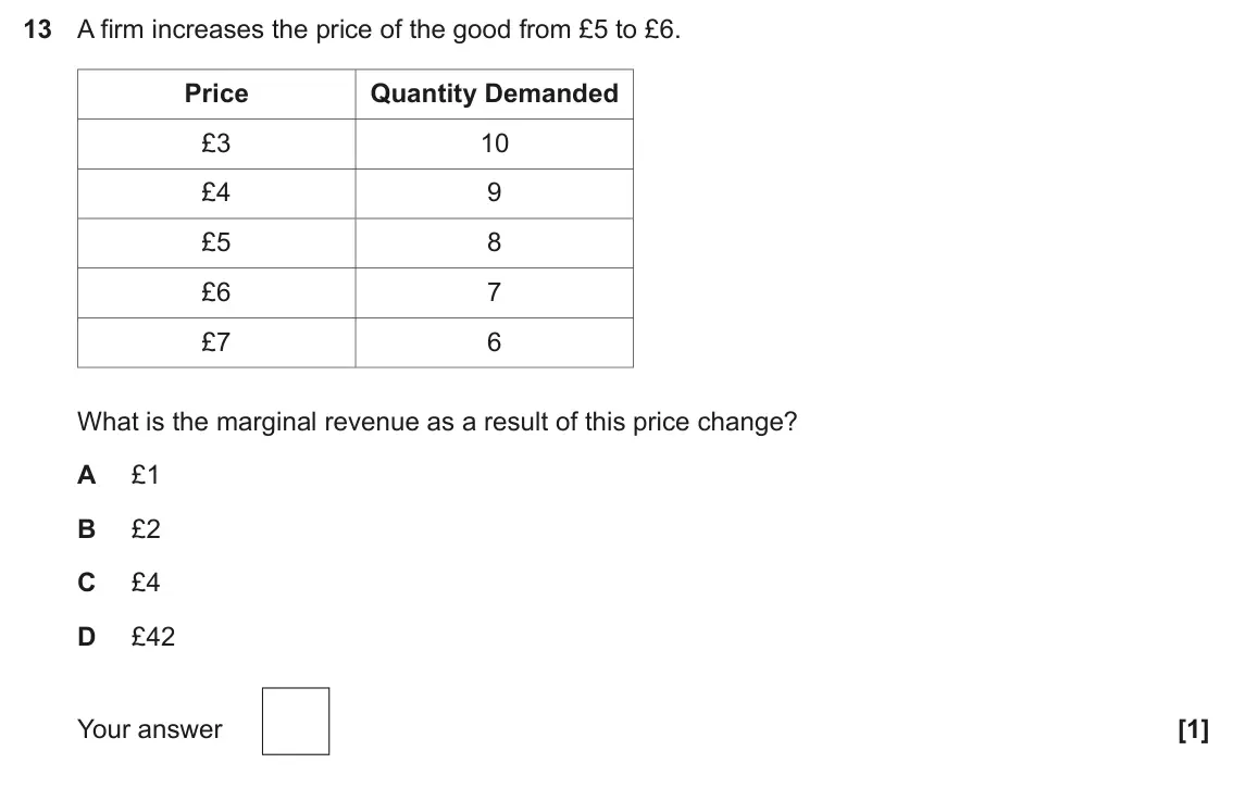 June 2025 Paper 3, question 13: A firm increases the price of the good from £5 to £6. Price Quantity Demanded £3 10 £4 9 £5 8 £6 7 £7 6 What is the marginal revenue as a result of this price c
