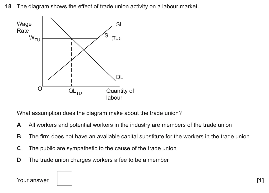 June 2025 Paper 3, question 18: The diagram shows the effect of trade union activity on a labour market. Wage SL Rate SL(TU) WTU DL O QLTU Quantity of labour What assumption does the diagram m