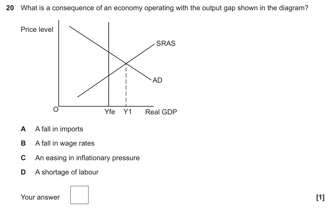 June 2025 Paper 3, question 20: What is a consequence of an economy operating with the output gap shown in the diagram? Price level SRAS AD O Yfe Y1 Real GDP A A fall in imports B A fall in wa
