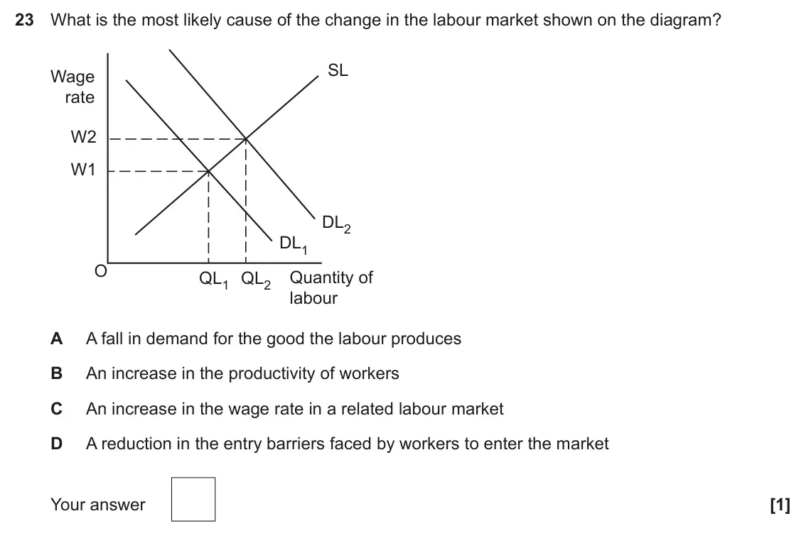 June 2025 Paper 3, question 23: What is the most likely cause of the change in the labour market shown on the diagram? SL Wage rate W2 W1 DL2 DL1 O Quantity of QL1 QL2 labour A A fall in deman