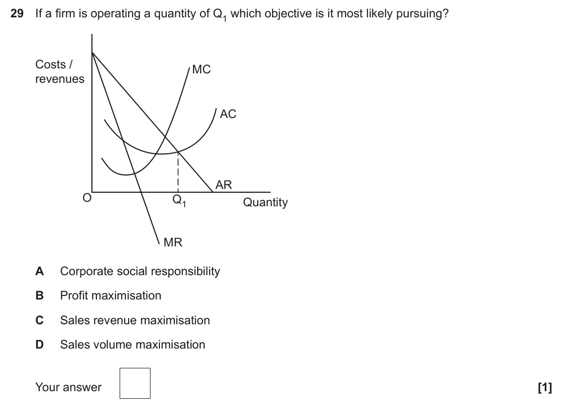 June 2025 Paper 3, question 29: If a firm is operating a quantity of Q1 which objective is it most likely pursuing? Costs / MC revenues AC AR O Q1 Quantity MR A Corporate social responsibility