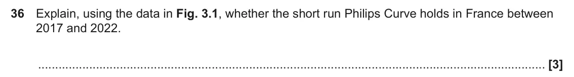 June 2025 Paper 3, question 36: Explain, using the data in Fig. 3.1, whether the short run Philips Curve holds in France between 2017 and 2022. [3]