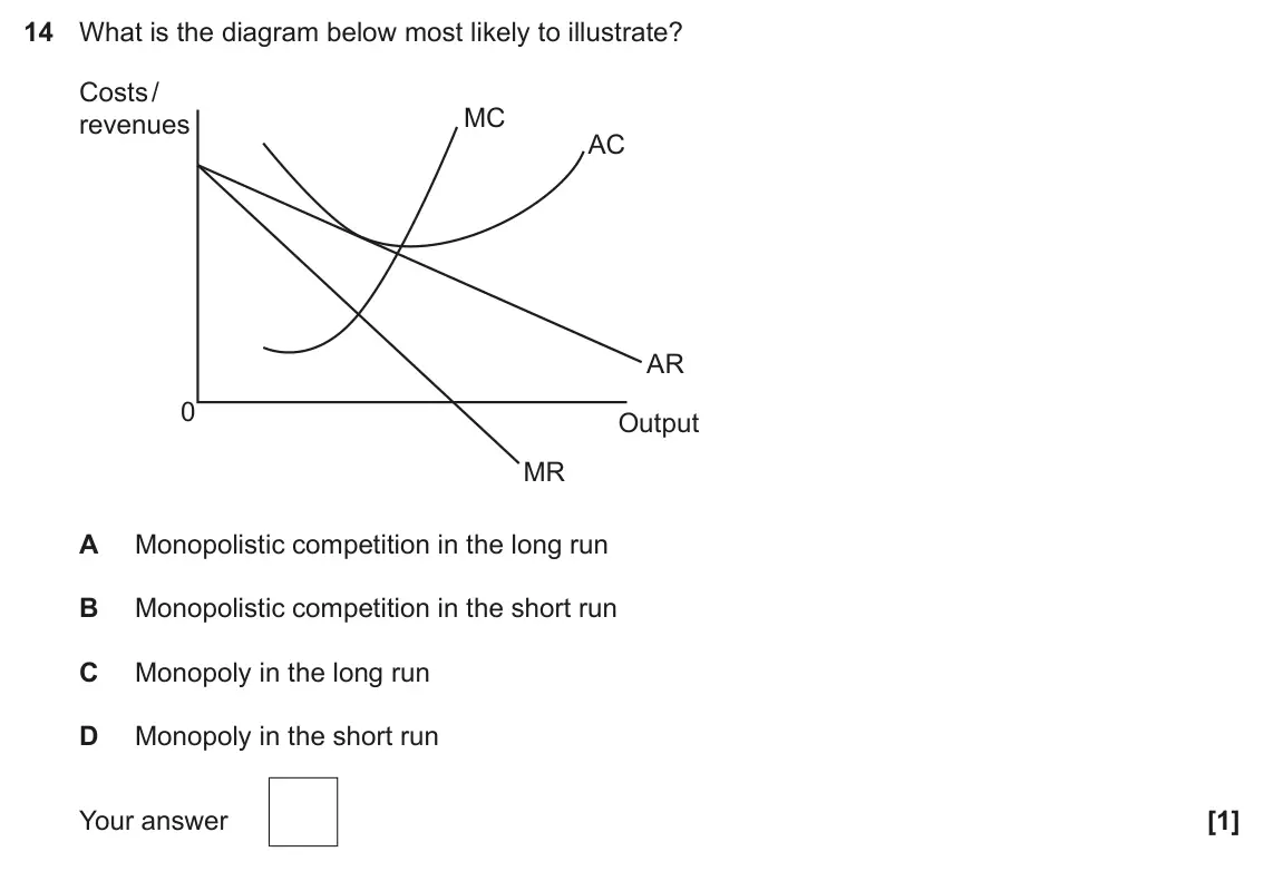 November 2021 Paper 3, question 14: What is the diagram below most likely to illustrate? Costs / MC revenues AC AR 0 Output MR A Monopolistic competition in the long run B Monopolistic competition