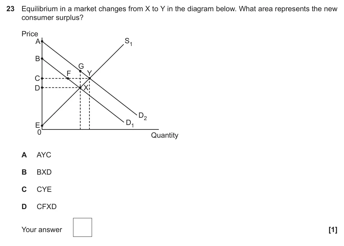 November 2021 Paper 3, question 23: Equilibrium in a market changes from X to Y in the diagram below. What area represents the new consumer surplus? Price S1 A B G F Y C D X D2 D1 E 0 Quantity A A