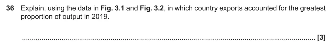 November 2021 Paper 3, question 36: Explain, using the data in Fig. 3.1 and Fig. 3.2, in which country exports accounted for the greatest proportion of output in 2019. [3]