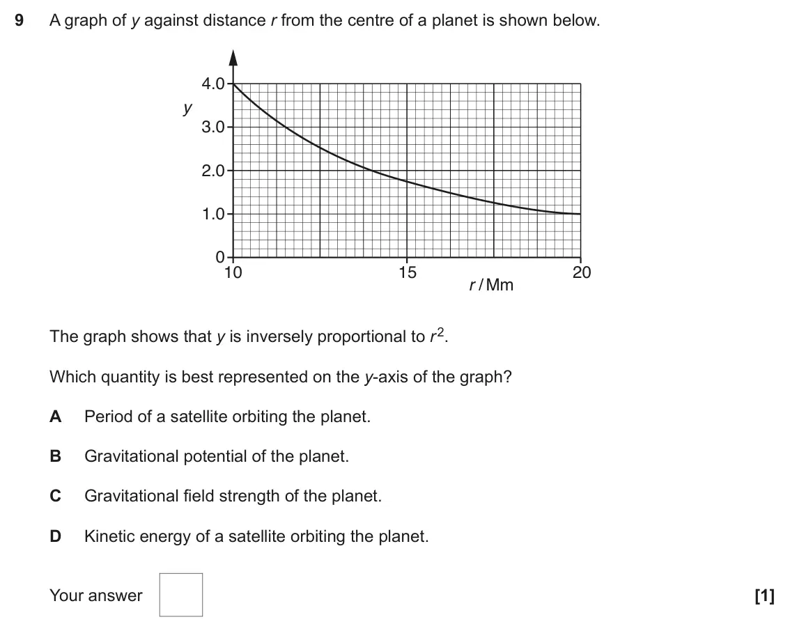 June 2017 Paper 1, question 9: A graph of y against distance r from the centre of a planet is shown below. 4.0 y 3.0 2.0 1.0 0 10 15 20 r / Mm The graph shows that y is inversely proportional