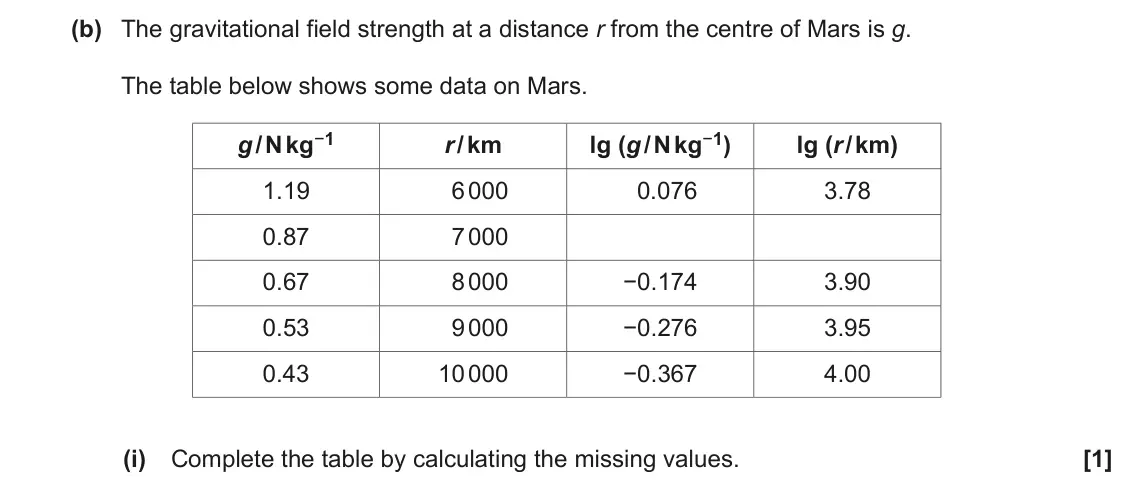 June 2018 Paper 1, question 17(b)(i): Complete the table by calculating the missing values. [1]