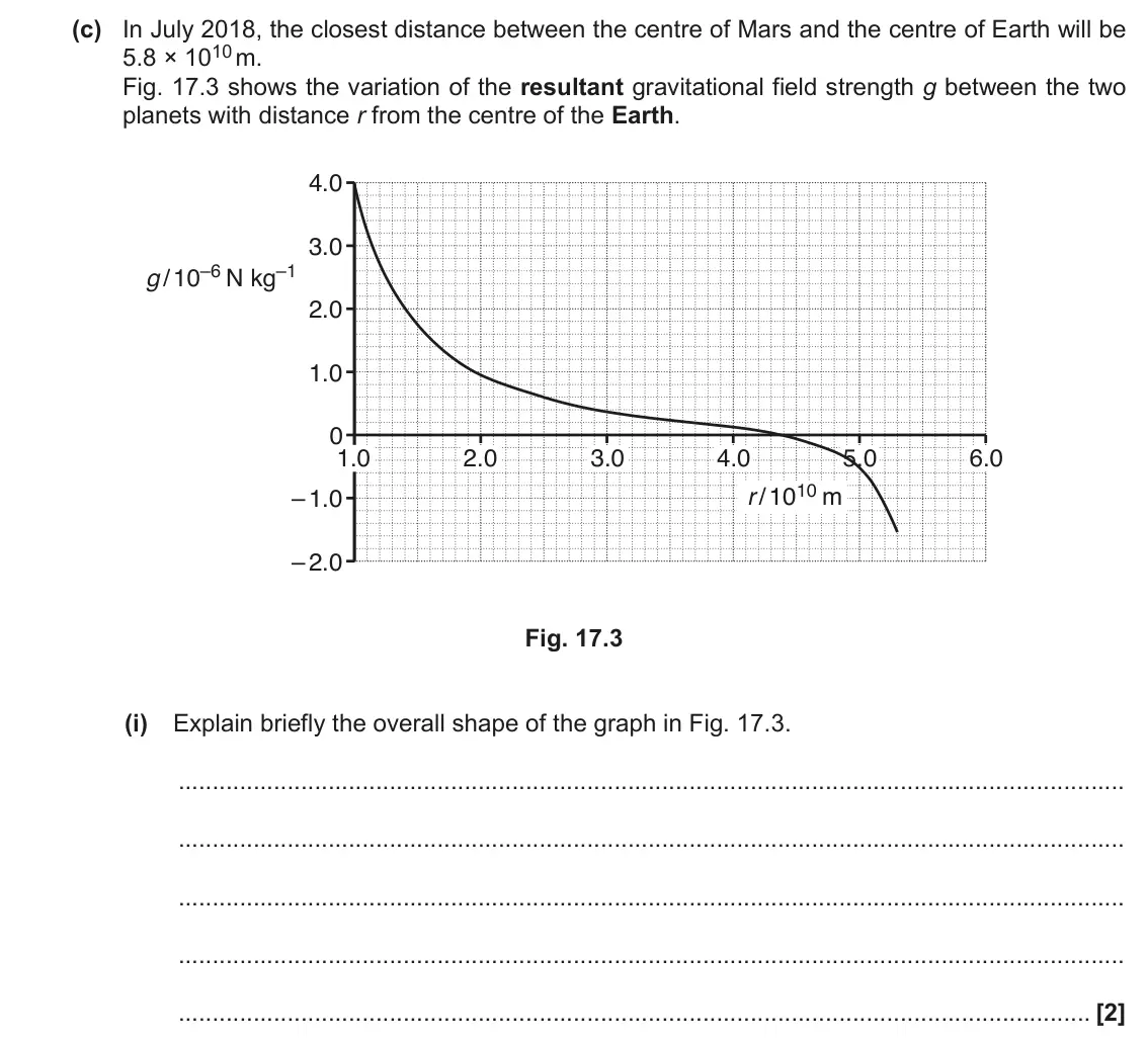 June 2018 Paper 1, question 17(c)(i): Explain briefly the overall shape of the graph in Fig. 17.3. [2]