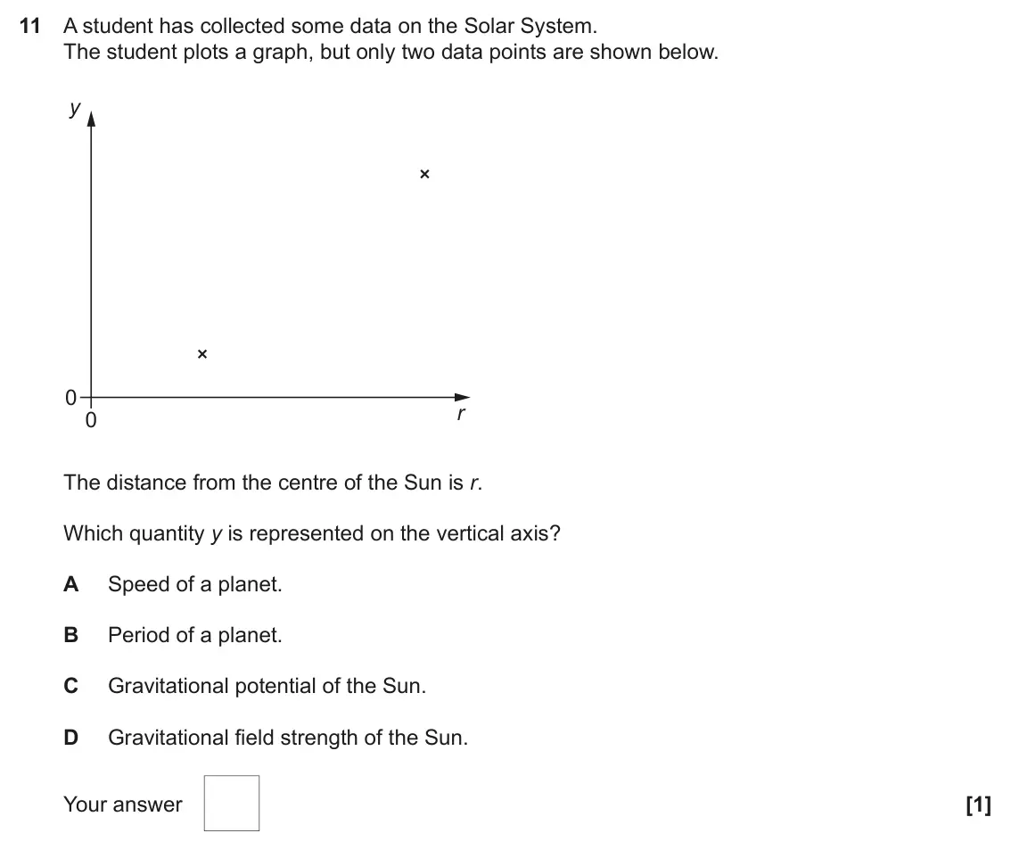 June 2019 Paper 1, question 11: A student has collected some data on the Solar System. The student plots a graph, but only two data points are shown below. y 0 r 0 The distance from the centre