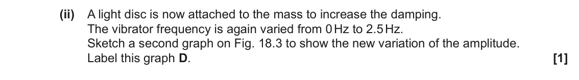 June 2019 Paper 1, question 18(c)(ii): A light disc is now attached to the mass to increase the damping. The vibrator frequency is again varied from 0 Hz to 2.5 Hz. Sketch a second graph on Fig. 18.3