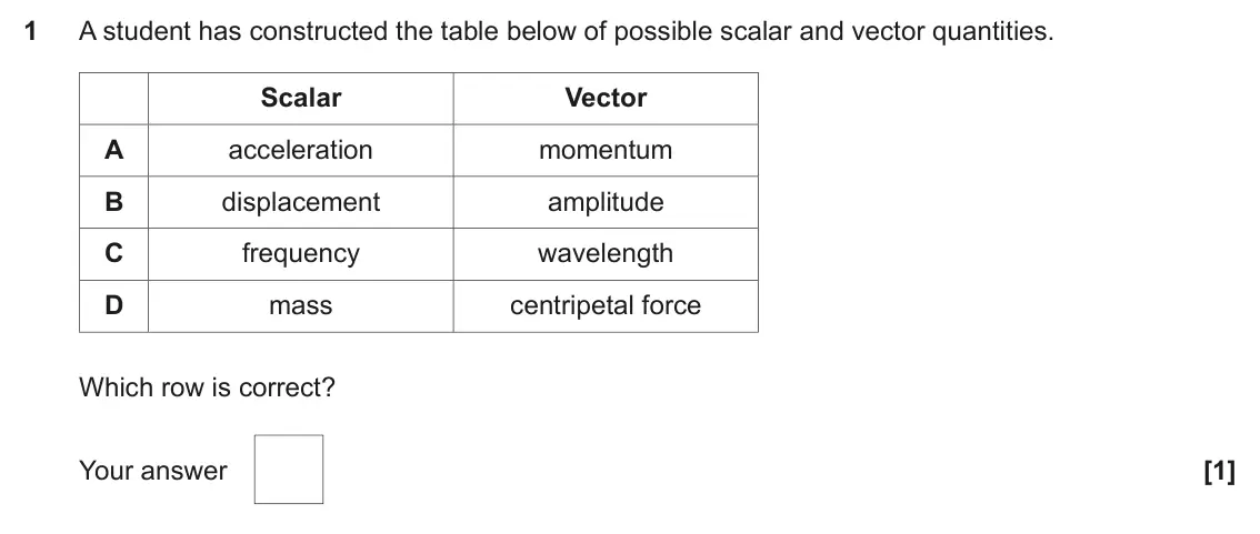 June 2022 Paper 1, question 1: A student has constructed the table below of possible scalar and vector quantities. Scalar Vector A acceleration momentum B displacement amplitude C frequency w