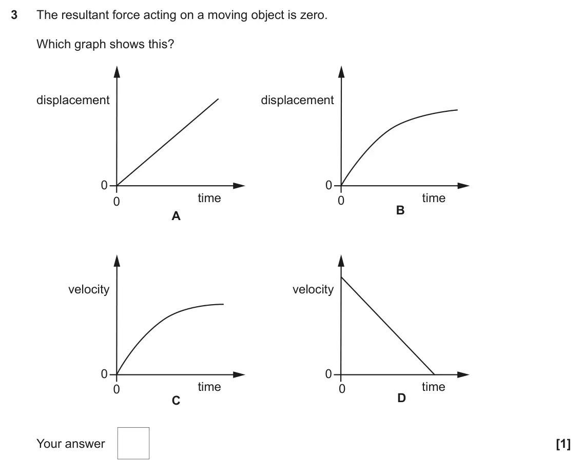 June 2023 Paper 1, question 3: The resultant force acting on a moving object is zero. Which graph shows this? displacement displacement 0 0 time time 0 0 B A velocity velocity 0 0 time time 0