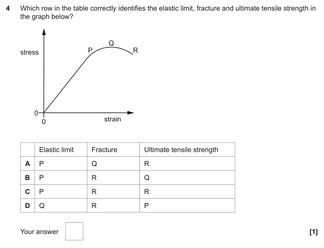 June 2023 Paper 1, question 4: Which row in the table correctly identifies the elastic limit, fracture and ultimate tensile strength in the graph below? Q P R stress 0 strain 0 Elastic limit