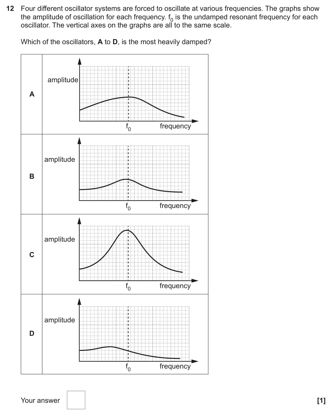 June 2023 Paper 1, question 12: Four different oscillator systems are forced to oscillate at various frequencies. The graphs show the amplitude of oscillation for each frequency. f0 is the und