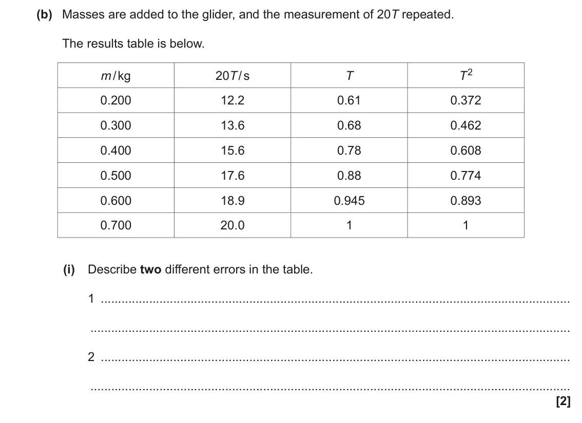 June 2023 Paper 1, question 21(b)(i): Describe two different errors in the table. 1 2 [2]