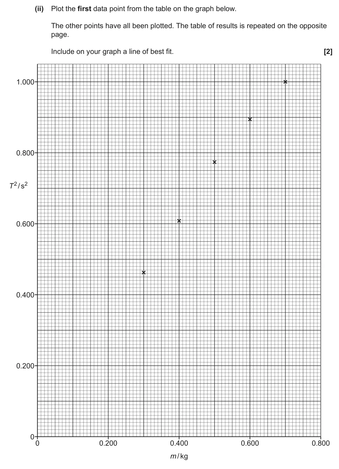 June 2023 Paper 1, question 21(b)(ii): Plot the first data point from the table on the graph below. The other points have all been plotted. The table of results is repeated on the opposite page. Incl