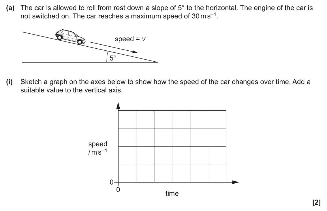 June 2024 Paper 1, question 16(a)(i): Sketch a graph on the axes below to show how the speed of the car changes over time. Add a suitable value to the vertical axis. speed / m s–1 0 0 time [2]