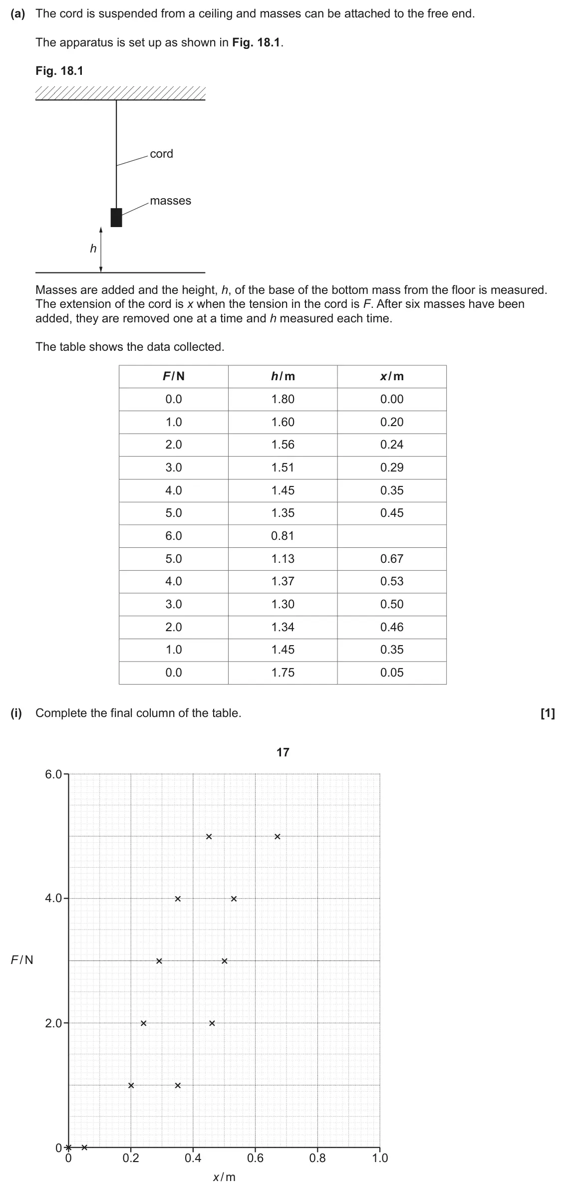 June 2024 Paper 1, question 18(a)(i): Complete the final column of the table. [1] 17 6.0 4.0 F / N 2.0 0 0 0.2 0.4 0.6 0.8 1.0 x / m