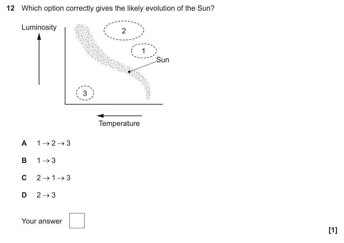 June 2025 Paper 1, question 12: Which option correctly gives the likely evolution of the Sun? Luminosity 2 1 Sun 3 Temperature A 1 2 3 B 1 3 C 2 1 3 D 2 3 Your answer [1]