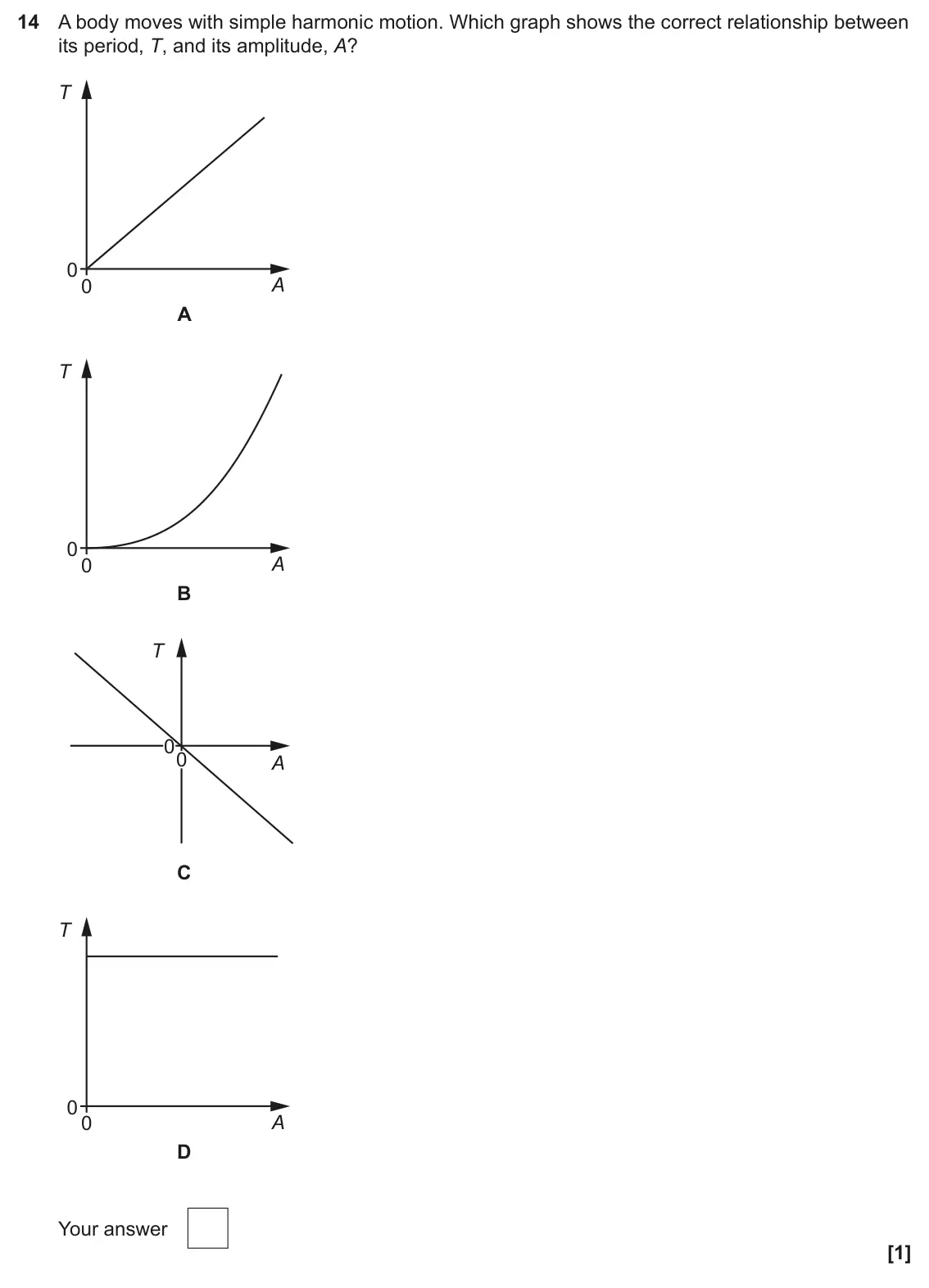 June 2025 Paper 1, question 14: A body moves with simple harmonic motion. Which graph shows the correct relationship between its period, T, and its amplitude, A? T 0 A 0 A T 0 A 0 B T 00 A C T
