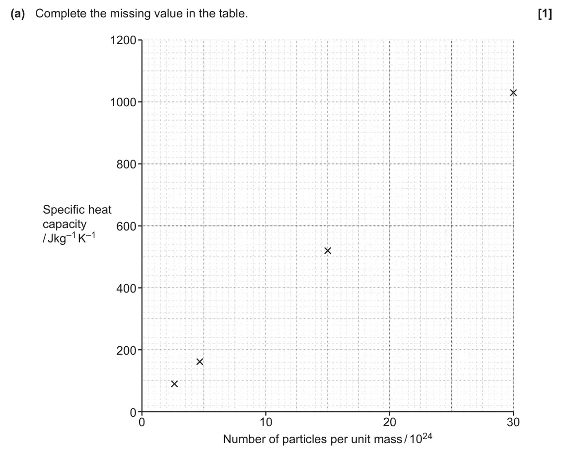 June 2025 Paper 1, question 20(a): Complete the missing value in the table. [1] 1200 1000 800 Specific heat capacity 600 / Jkg–1 K–1 400 200 0 0 10 20 30 Number of particles per unit mass / 1024