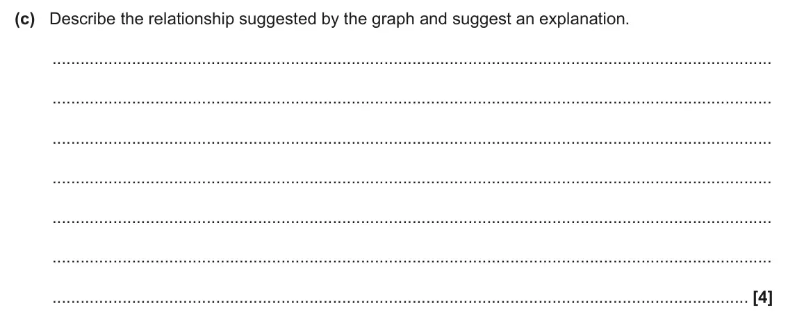 June 2025 Paper 1, question 20(c): Describe the relationship suggested by the graph and suggest an explanation. [4]