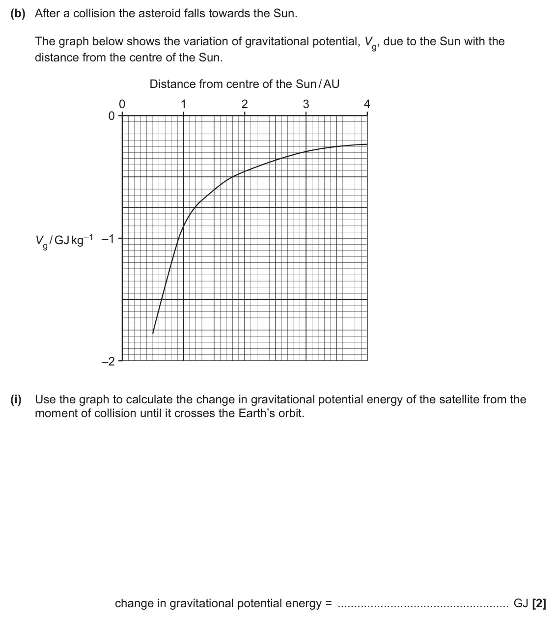 June 2025 Paper 1, question 22(b)(i): Use the graph to calculate the change in gravitational potential energy of the satellite from the moment of collision until it crosses the Earth’s orbit. change