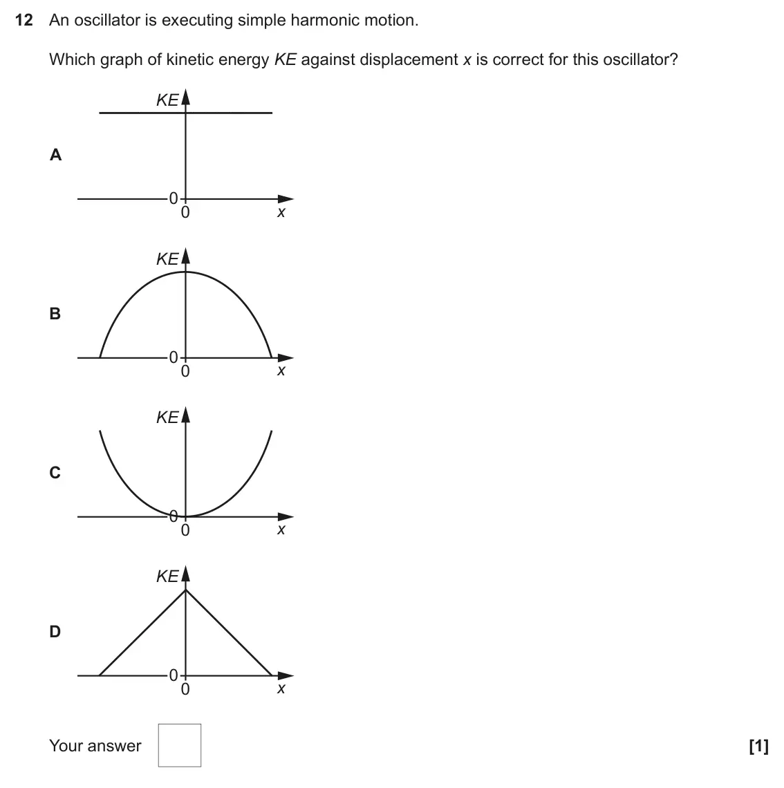November 2020 Paper 1, question 12: An oscillator is executing simple harmonic motion. Which graph of kinetic energy KE against displacement x is correct for this oscillator? KE A 0 x 0 KE B 0 x 0