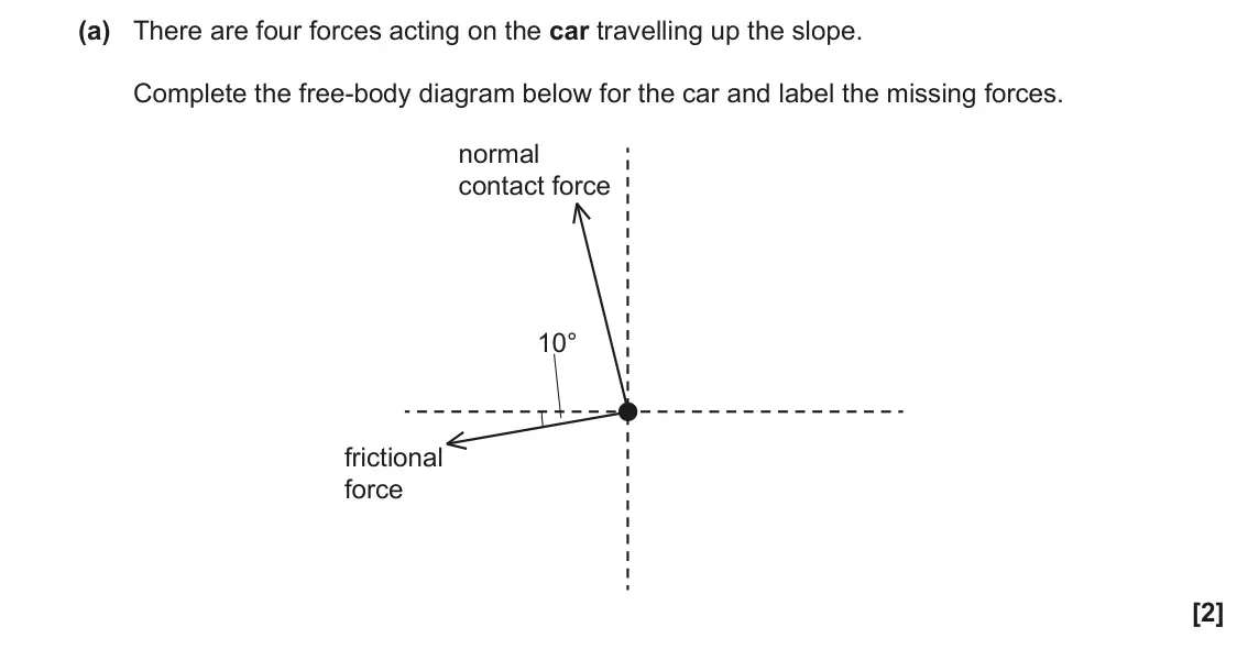 November 2020 Paper 1, question 16(a): There are four forces acting on the car travelling up the slope. Complete the free-body diagram below for the car and label the missing forces. normal contact f