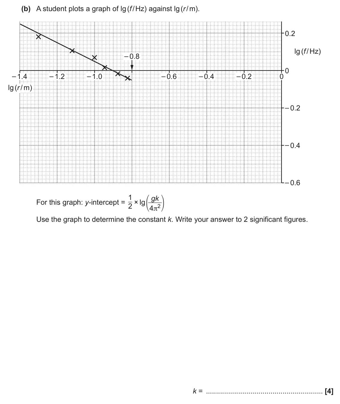 November 2020 Paper 1, question 20(b): A student plots a graph of lg (f / Hz) against lg (r / m). 0.2 lg (f / Hz) – 0.8 0 – 1.4 – 1.2 – 1.0 – 0.6 – 0.4 – 0.2 0 lg (r / m) – 0.2 – 0.4 – 0.6 For this g