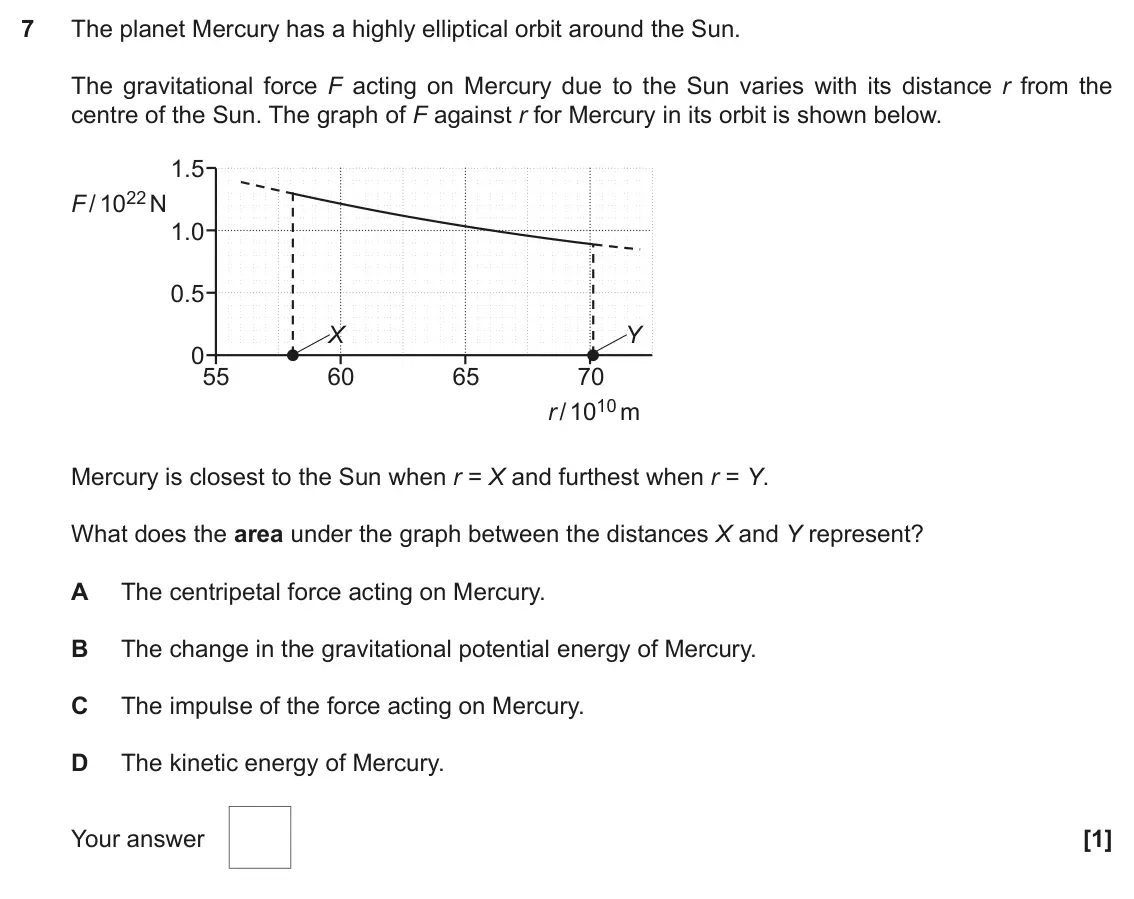 November 2021 Paper 1, question 7: The planet Mercury has a highly elliptical orbit around the Sun. The gravitational force F acting on Mercury due to the Sun varies with its distance r from the