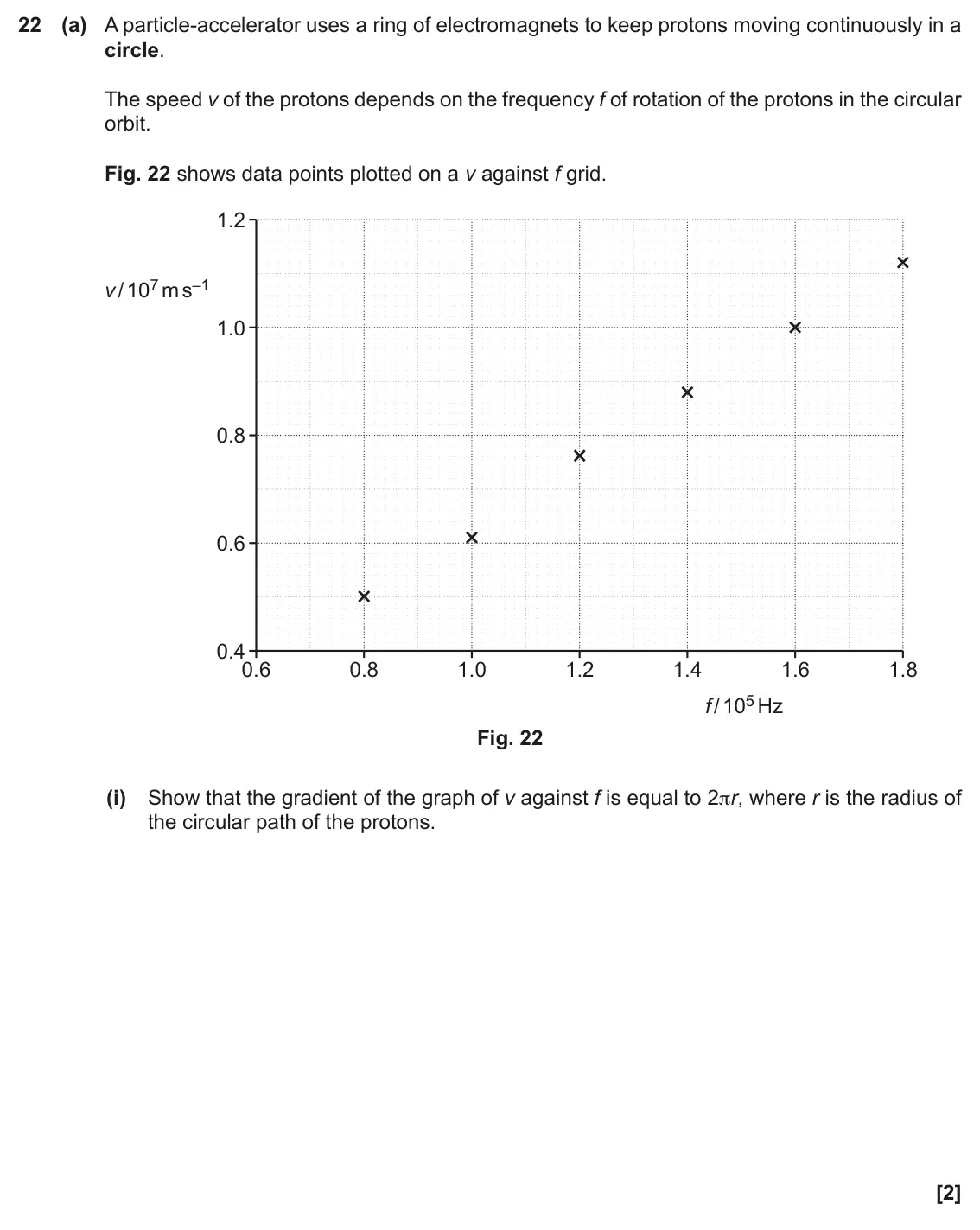 November 2021 Paper 1, question 22(a)(i): Show that the gradient of the graph of v against f is equal to 2πr, where r is the radius of the circular path of the protons. [2]