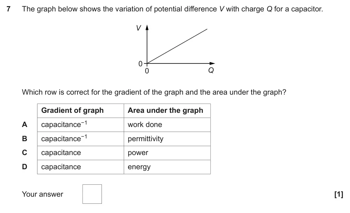 June 2017 Paper 2, question 7: The graph below shows the variation of potential difference V with charge Q for a capacitor. V 0 Q 0 Which row is correct for the gradient of the graph and the
