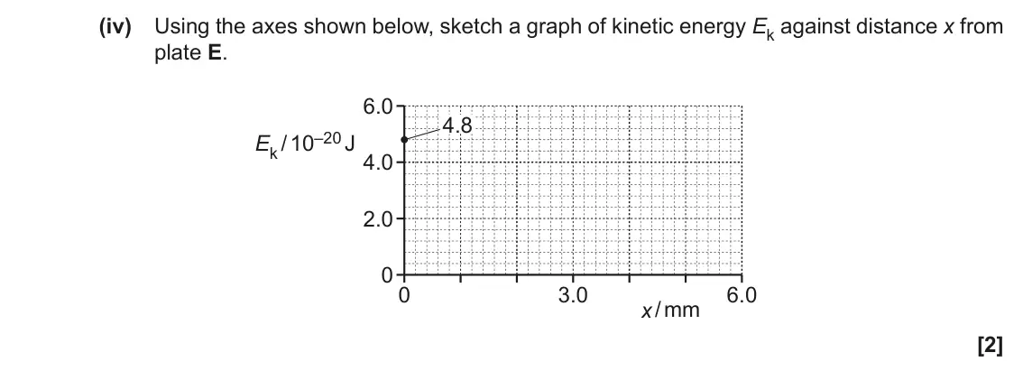 June 2022 Paper 2, question 19(b)(iv): Using the axes shown below, sketch a graph of kinetic energy Ek against distance x from plate E. 6.0 4.8 Ek / 10–20 J 4.0 2.0 0 0 3.0 6.0 x / mm [2]