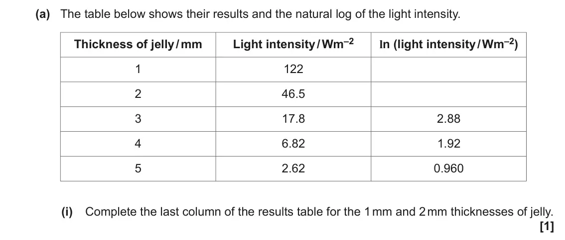 June 2023 Paper 2, question 23(a)(i): Complete the last column of the results table for the 1 mm and 2 mm thicknesses of jelly. [1]