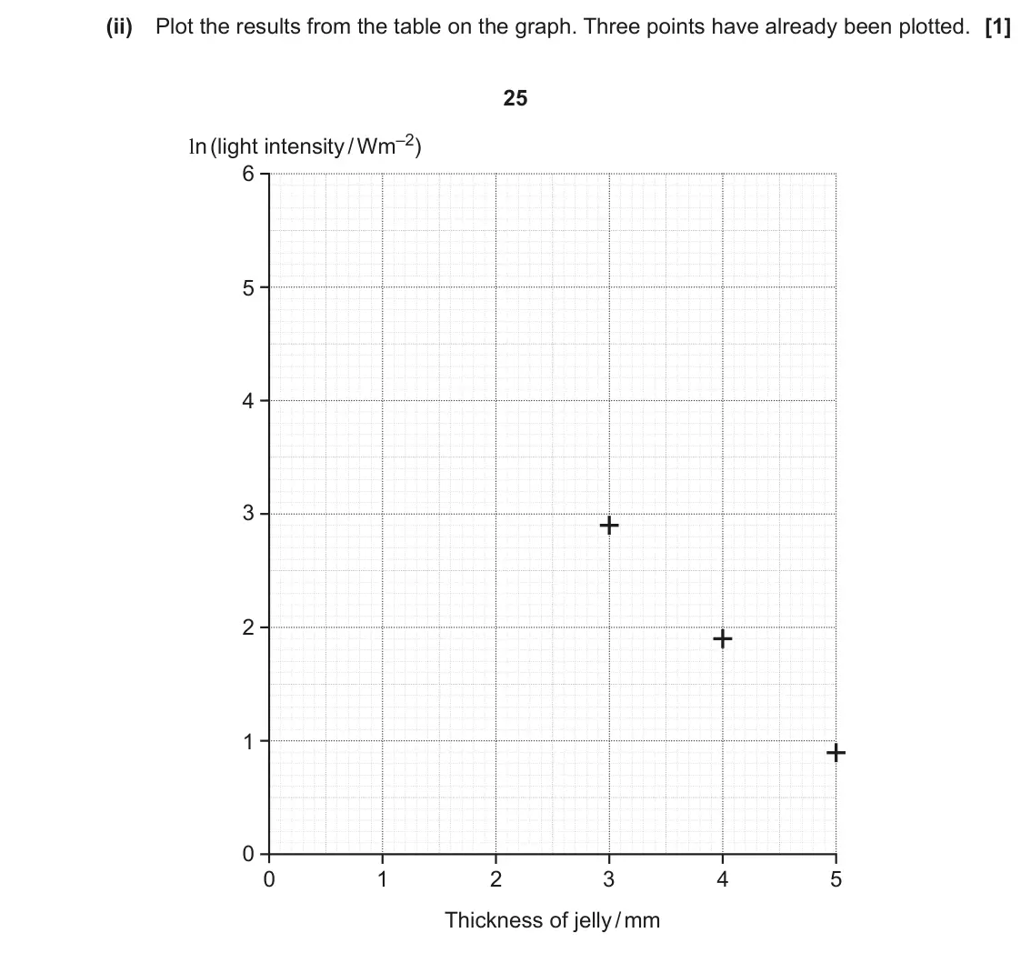 June 2023 Paper 2, question 23(a)(ii): Plot the results from the table on the graph. Three points have already been plotted. [1] 25 ln (light intensity / Wm–2) 6 5 4 3 2 1 0 0 1 2 3 4 5 Thickness of 