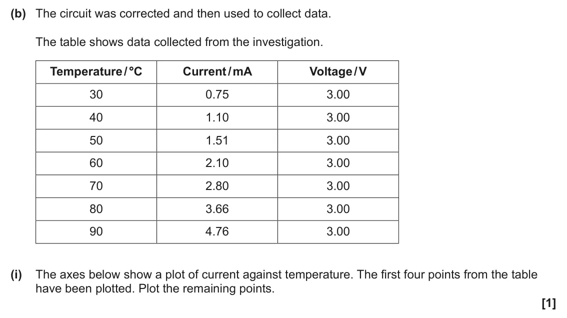 June 2024 Paper 2, question 16(b)(i): The axes below show a plot of current against temperature. The first four points from the table have been plotted. Plot the remaining points. [1]