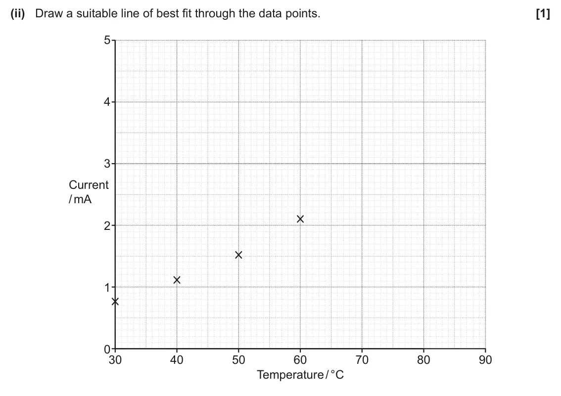 June 2024 Paper 2, question 16(b)(ii): Draw a suitable line of best fit through the data points. [1] 5 4 3 Current / mA 2 1 0 30 40 50 60 70 80 90 Temperature / °C