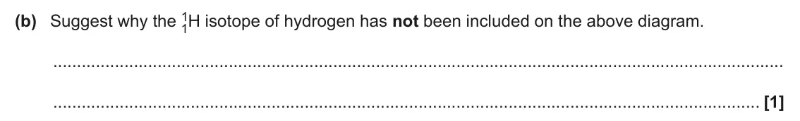 June 2024 Paper 2, question 20(b): Suggest why the 1 1H isotope of hydrogen has not been included on the above diagram. [1]