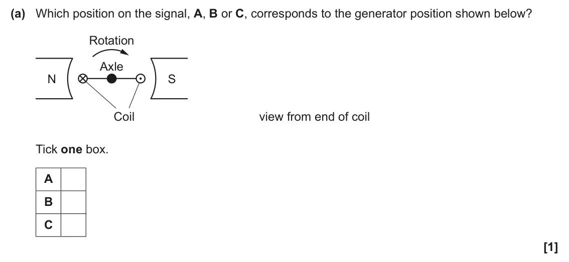 June 2025 Paper 2, question 21(a): Which position on the signal, A, B or C, corresponds to the generator position shown below? Rotation Axle N S Coil view from end of coil Tick one box. A B C [1]