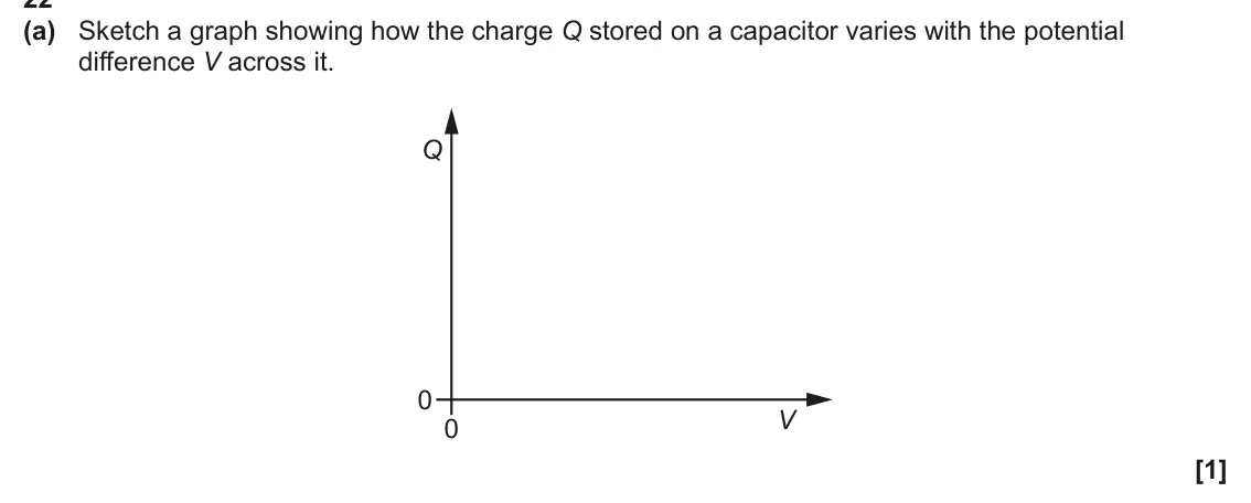 June 2025 Paper 2, question 22(a): Sketch a graph showing how the charge Q stored on a capacitor varies with the potential difference V across it. Q 0 V 0 [1]