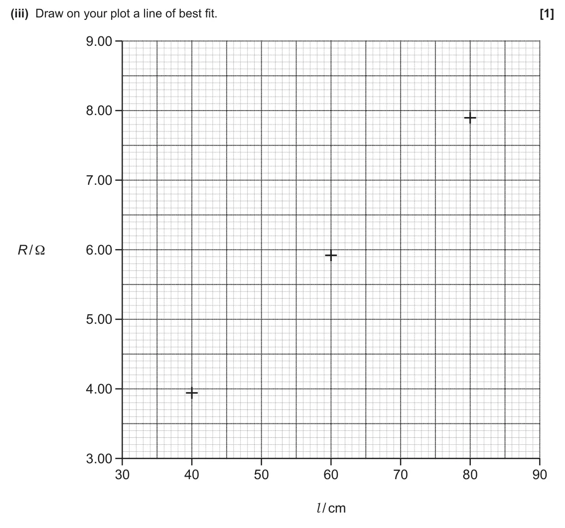 June 2025 Paper 2, question 23(b)(iii): Draw on your plot a line of best fit. [1] 9.00 8.00 7.00 R / Ω 6.00 5.00 4.00 3.00 30 40 50 60 70 80 90 l / cm
