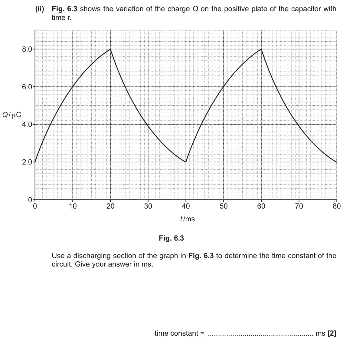 June 2022 Paper 3, question 6(b)(ii): Fig. 6.3 shows the variation of the charge Q on the positive plate of the capacitor with time t. 8.0 6.0 Q / μC 4.0 2.0 0 0 10 20 30 40 50 60 70 80 t /ms Fig. 6