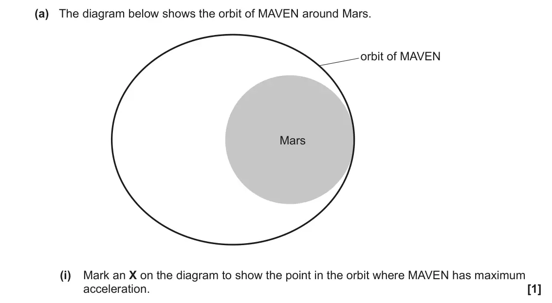 June 2023 Paper 3, question 1(a)(i): Mark an X on the diagram to show the point in the orbit where MAVEN has maximum acceleration. [1]