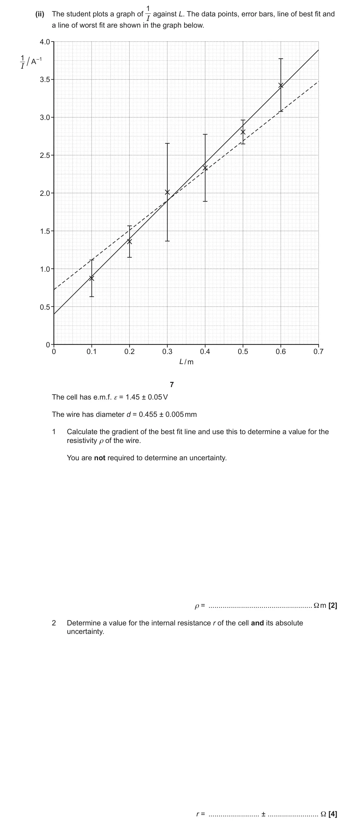 June 2023 Paper 3, question 2(b)(ii): The student plots a graph of 1 I against L. The data points, error bars, line of best fit and a line of worst fit are shown in the graph below. 4.0 1 A – 1 I 3.