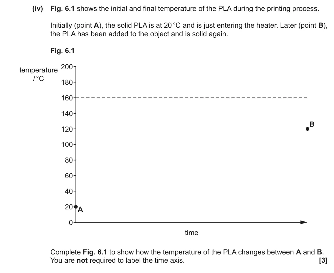 June 2023 Paper 3, question 6(b)(iv): Fig. 6.1 shows the initial and final temperature of the PLA during the printing process. Initially (point A), the solid PLA is at 20 °C and is just entering the