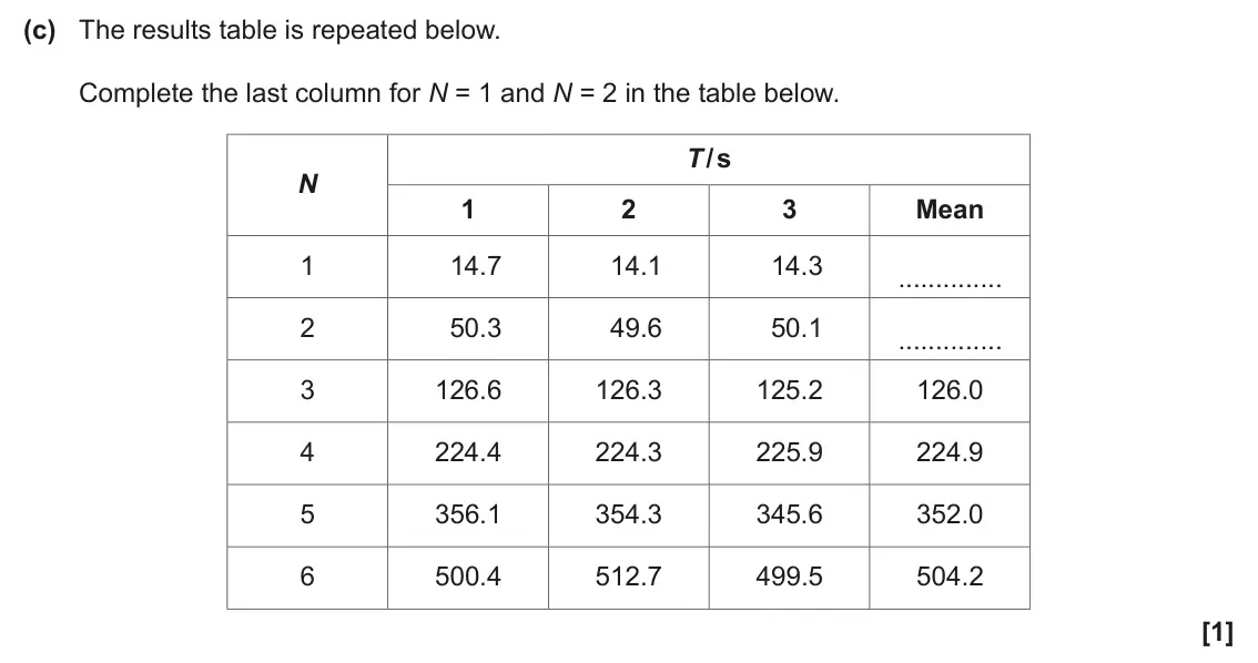 June 2024 Paper 3, question 2(c): The results table is repeated below. Complete the last column for N = 1 and N = 2 in the table below. T / s N 1 2 3 Mean 1 14.7 14.1 14.3 2 50.3 49.6 50.1 3 126