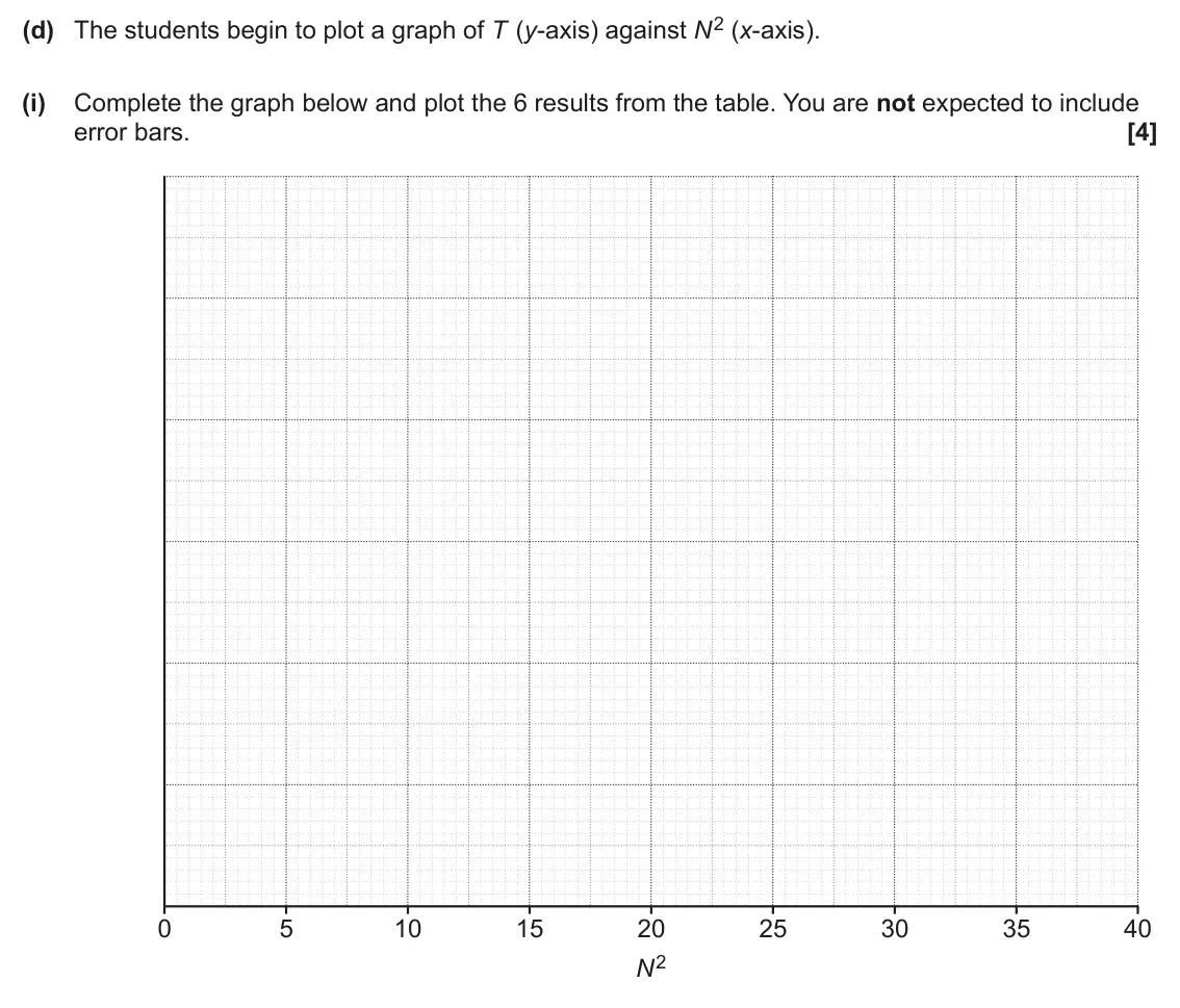 June 2024 Paper 3, question 2(d)(i): Complete the graph below and plot the 6 results from the table. You are not expected to include error bars. [4] 0 5 10 15 20 25 30 35 40 N2